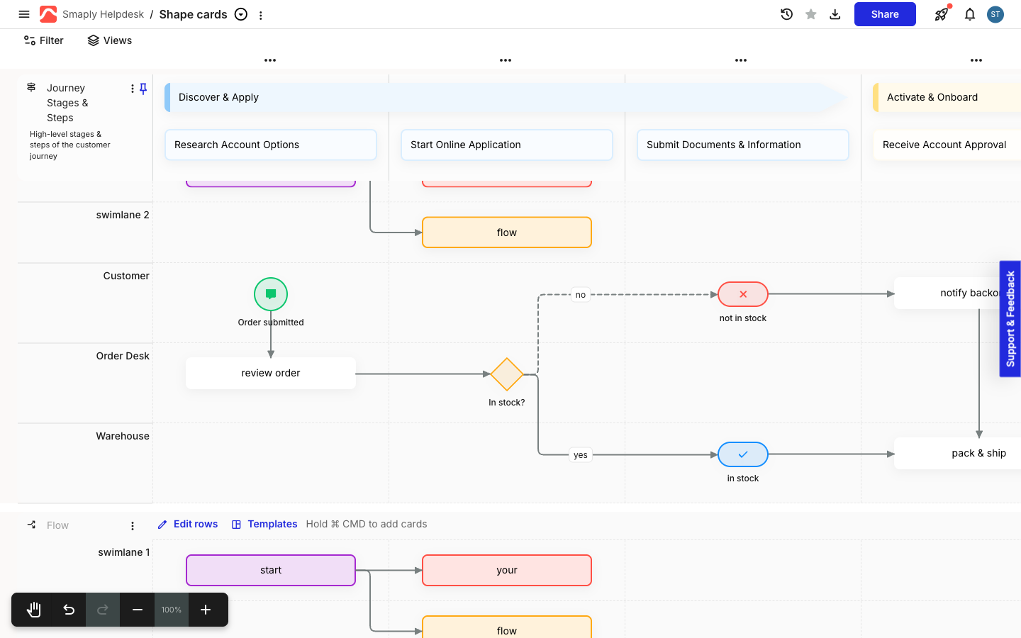 A flow lane after the BPMN template is applied, with Customer, Order Desk, and Warehouse swimlanes. A green circle with a message icon labelled Order submitted points to a white card reading review order, which points to an orange diamond labelled In stock?. A dashed connector labelled no runs to a red pill with a cross labelled not in stock, and a solid connector labelled yes runs to a blue pill with a tick labelled in stock.