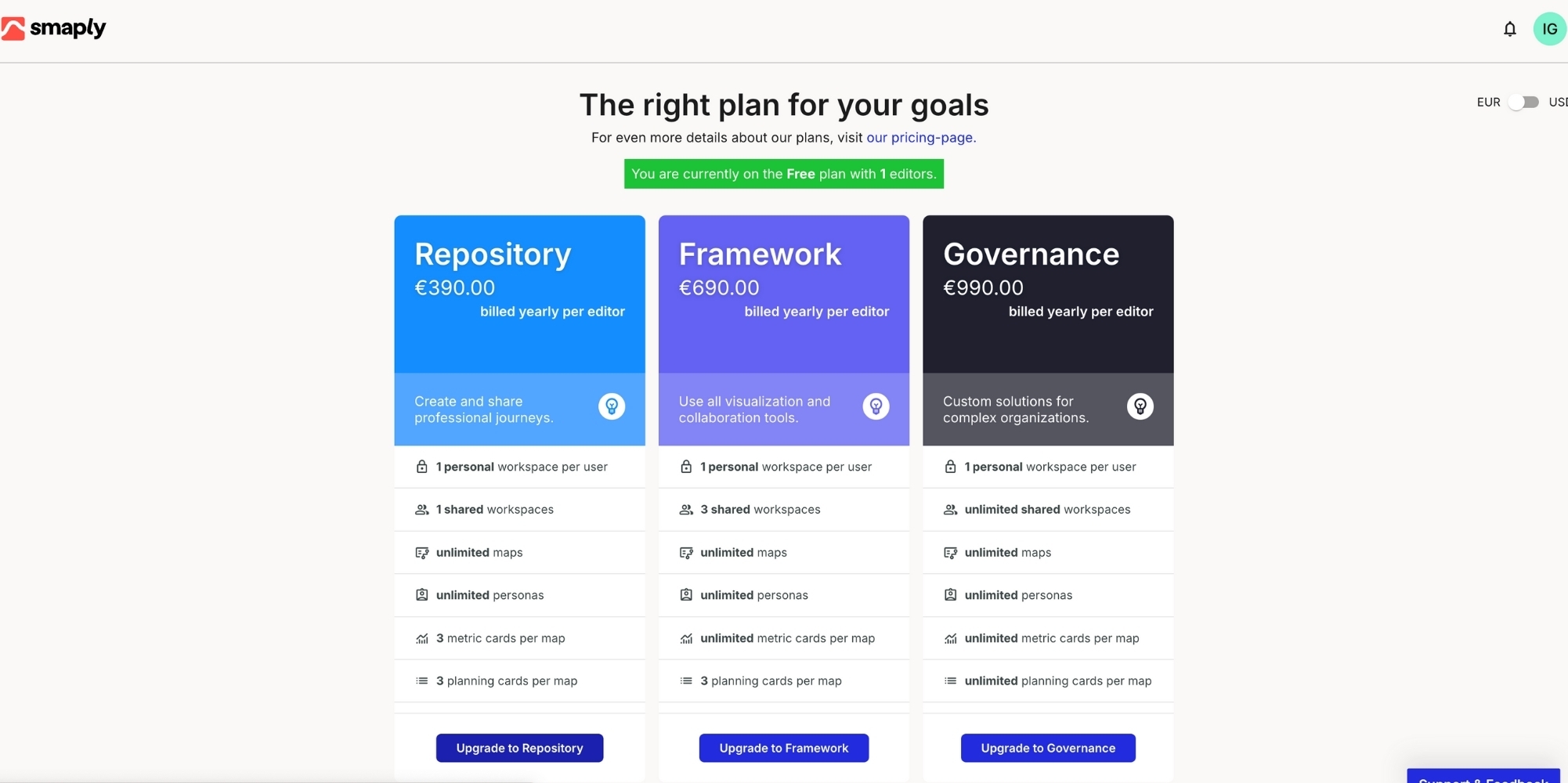 In-app plan selection showing the Repository, Framework, and Governance cards with their per-editor yearly price and their workspace, map, persona, metric card, and planning card limits, plus an Upgrade button on each card.