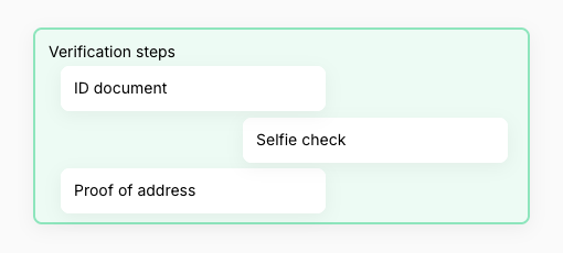 A wide pale green card labelled Verification steps sitting behind three white text cards reading ID document, Selfie check, and Proof of address, so the group reads as one labelled zone.