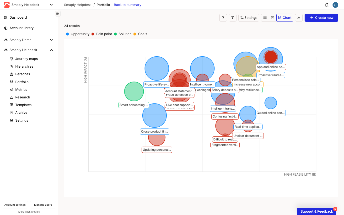 The portfolio Chart view. Bubbles of different colours and sizes are plotted against a vertical HIGH IMPACT axis and a horizontal HIGH FEASIBILITY axis, each labelled with its item name. A legend across the top maps colours to types: Opportunity blue, Pain point red, Solution green, Goals yellow.