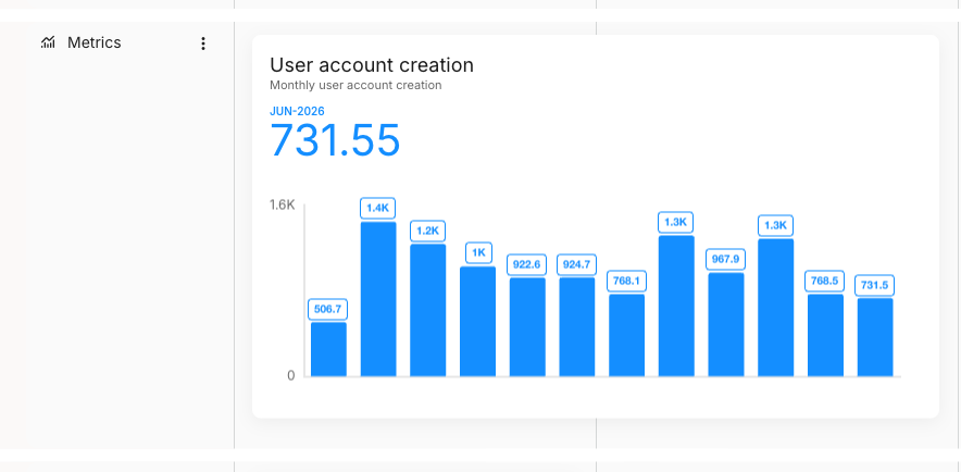 A journey map lane labelled Metrics holding a metric card titled User account creation, with the subheading Monthly user account creation, a JUN-2026 period label, a large value of 731.55, and a bar chart of monthly values below it.