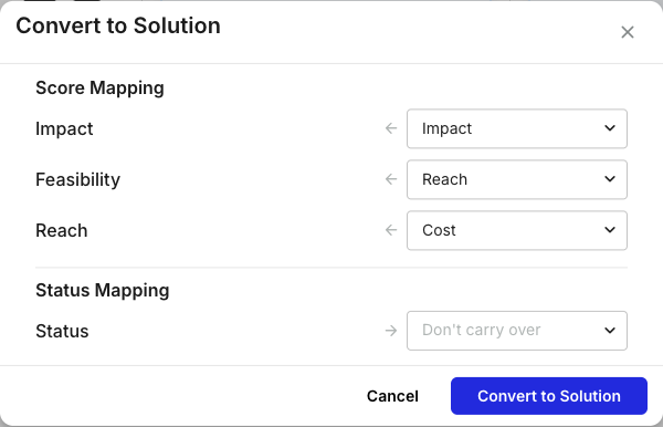 The Convert to Solution dialog. A Score Mapping section lists the target type's Impact, Feasibility, and Reach dimensions, each with a dropdown naming the source dimension it inherits from: Impact, Reach, and Cost. A Status Mapping section has a single Status dropdown showing Don't carry over. Cancel and Convert to Solution buttons sit at the bottom.
