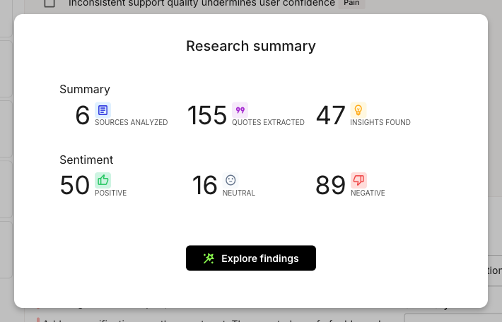 The Research summary dialog. A Summary row shows 6 Sources analyzed, 155 Quotes extracted, and 47 Insights found. A Sentiment row shows 50 Positive, 16 Neutral, and 89 Negative. An Explore findings button sits below.