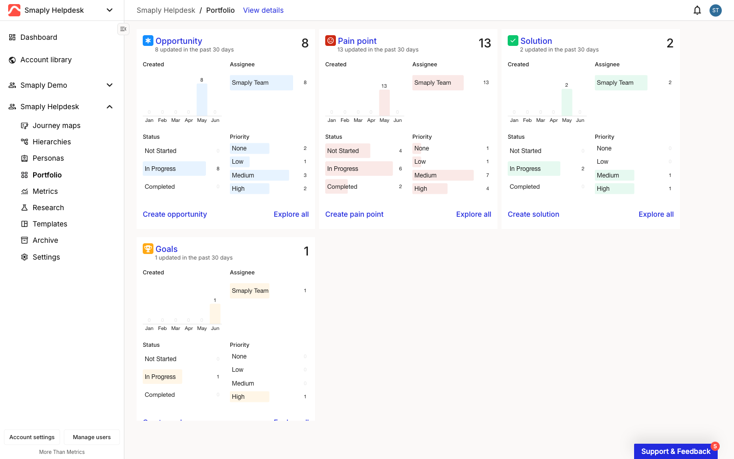 The Smaply workspace sidebar with Portfolio selected, showing the Portfolio Summary dashboard. Each item type has its own card: Opportunity, Pain point, Solution, and a custom Goals type, each showing a total count, a Created sparkline, and Assignee, Status, and Priority breakdowns.