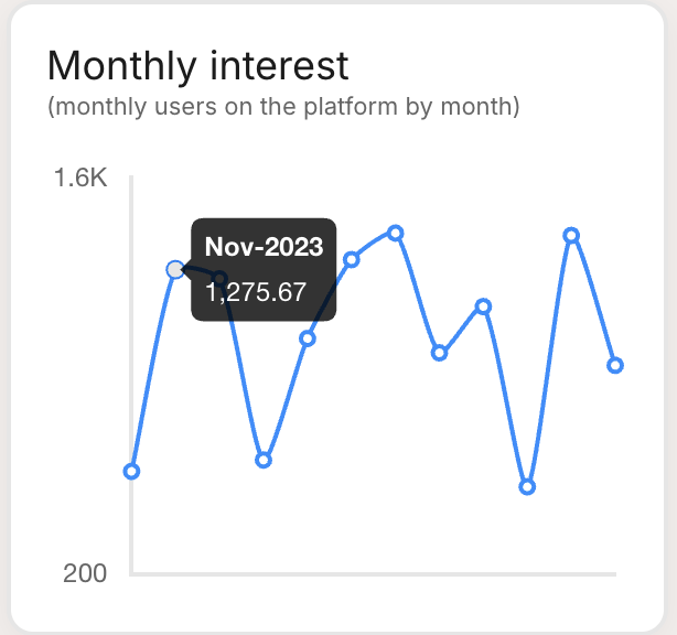 A metric card rendering Series data as a line chart, showing a monthly trend with a data-point tooltip.