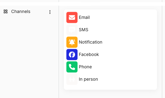 An icon card in a Channels lane on a journey map. The card stacks six labelled icons: a red Email envelope, an SMS bubble, an orange Notification bell, a blue Facebook badge, a green Phone handset, and an In person figure.