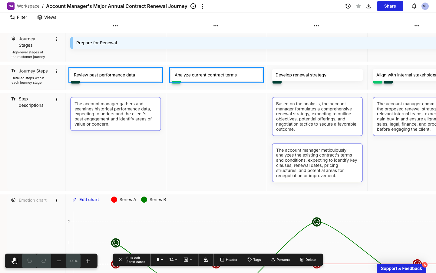 Two text cards selected on a journey map: Review past performance data and Analyze current contract terms, each with a blue selection border. The bulk-edit toolbar sits at the bottom of the viewport: a close X on the left, a Bulk edit label with a 2 text cards count below it, then formatting controls (bold, font size 14, font family A, paint-bucket), then Header, Tags, Persona, and Delete buttons.