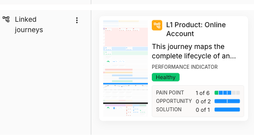 A journey map lane labelled Linked journeys holding a linked journey map card. The card shows a small map thumbnail, the map name L1 Product: Online Account with a hierarchy icon, a truncated description, a PERFORMANCE INDICATOR heading with a green Healthy chip, and a portfolio summary reading PAIN POINT 1 of 6, OPPORTUNITY 0 of 2, SOLUTION 0 of 1 with segmented bars.