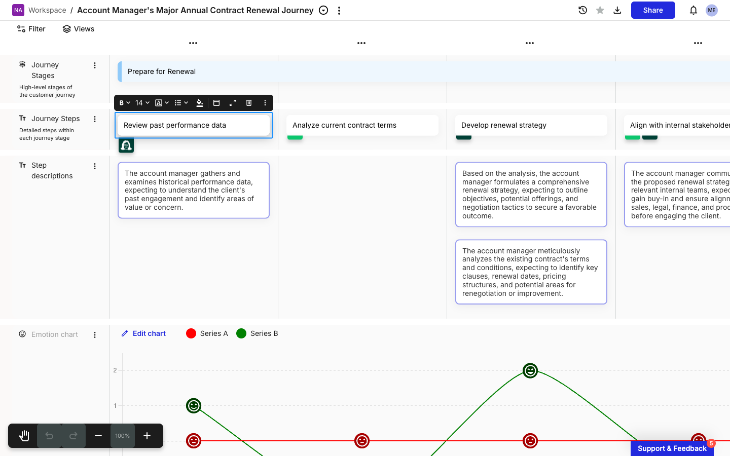 A Text card 'Review past performance data' selected on a journey map. The floating card toolbar sits directly above the card. From left: a bold B with chevron, a 14 with chevron for font size, an A for font family with chevron, a bulleted-list icon with chevron, a paint-bucket icon, a small horizontal-bar icon for the card header, an info-circle icon for show card details, a trash icon, and a three-dot vertical icon.