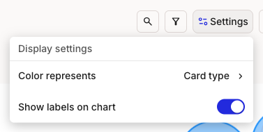 The Display settings dropdown open from the Settings button. It shows Color represents set to Card type, and a Show labels on chart toggle switched on.