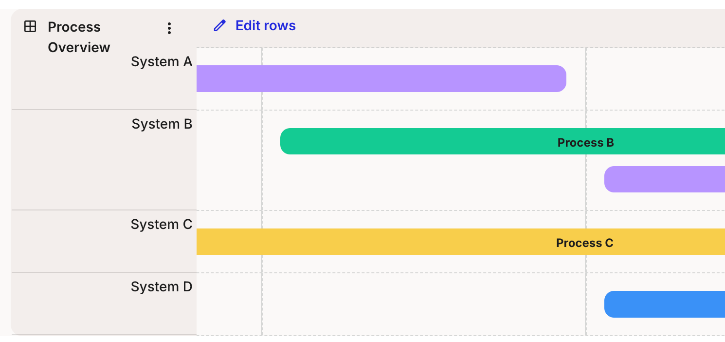 A Grid lane titled Process Overview with rows System A to D and text cards spanned horizontally across columns to form coloured process bars, including a green bar labelled Process B and a yellow bar labelled Process C.