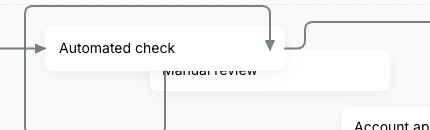 Two overlapping cards in a freeform lane. The later-added card, Manual review, sits behind the earlier Automated check card, and its text is clipped where the two overlap.