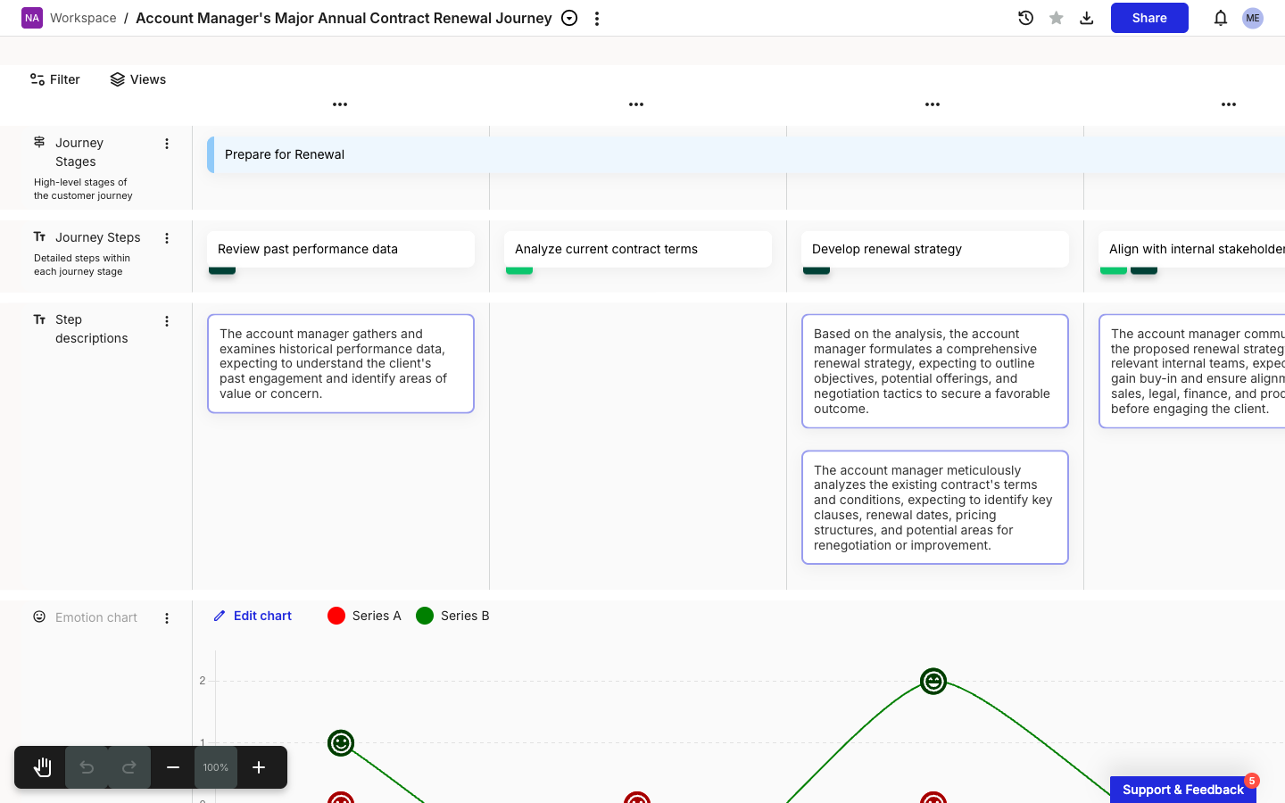 A journey map canvas showing a Stage card titled Prepare for Renewal in the Journey Stages lane. The stage card spans all four visible columns of the map, with the lane below containing four separate text cards (Review past performance data, Analyze current contract terms, Develop renewal strategy, Align with internal stakeholders) one per column.